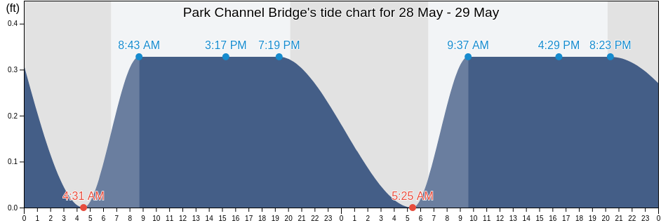 Park Channel Bridge, Monroe County, Florida, United States tide chart