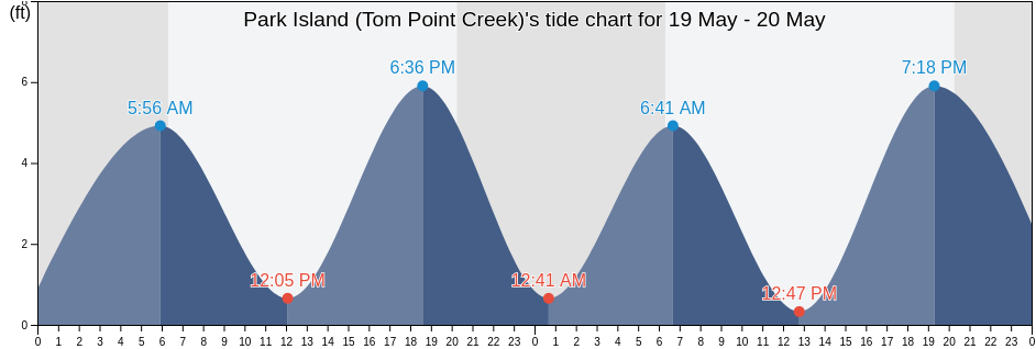 Park Island (Tom Point Creek), Colleton County, South Carolina, United States tide chart