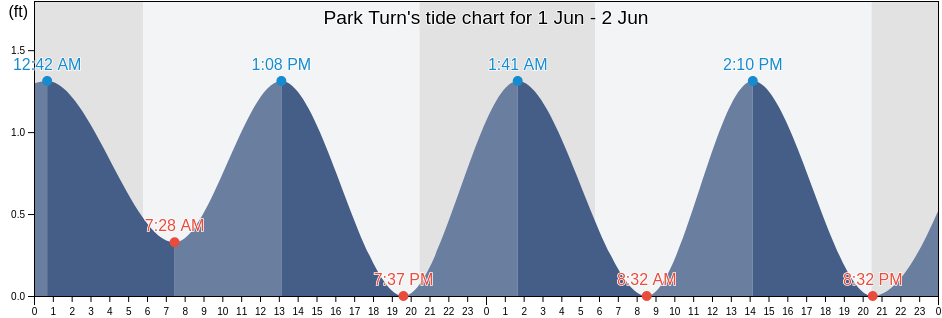 Park Turn, King George County, Virginia, United States tide chart