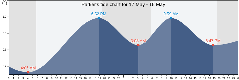 Parker, Bay County, Florida, United States tide chart