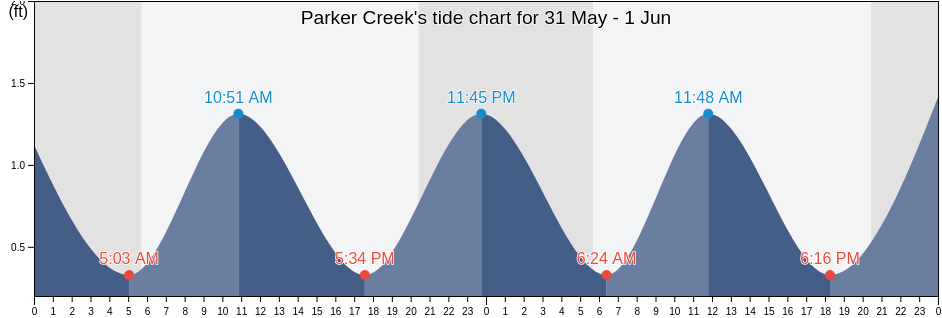 Parker Creek, Anne Arundel County, Maryland, United States tide chart