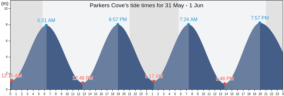 Parkers Cove, Annapolis County, Nova Scotia, Canada tide chart