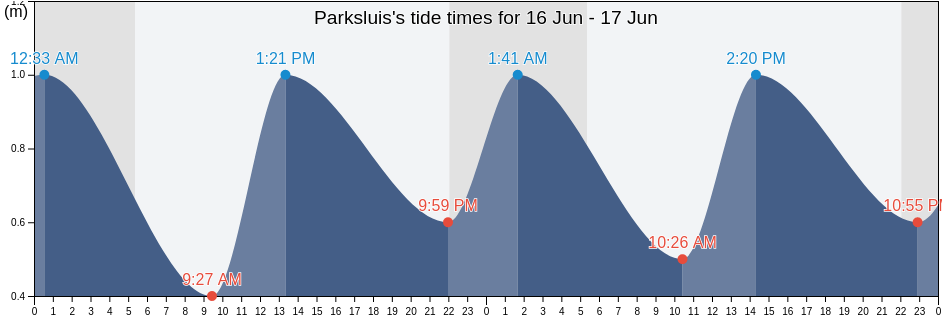 Parksluis, Gemeente Rotterdam, South Holland, Netherlands tide chart