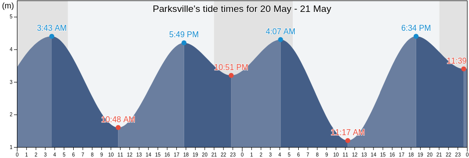 Parksville, Regional District of Nanaimo, British Columbia, Canada tide chart