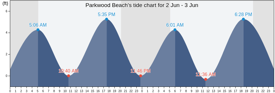 Parkwood Beach, Plymouth County, Massachusetts, United States tide chart