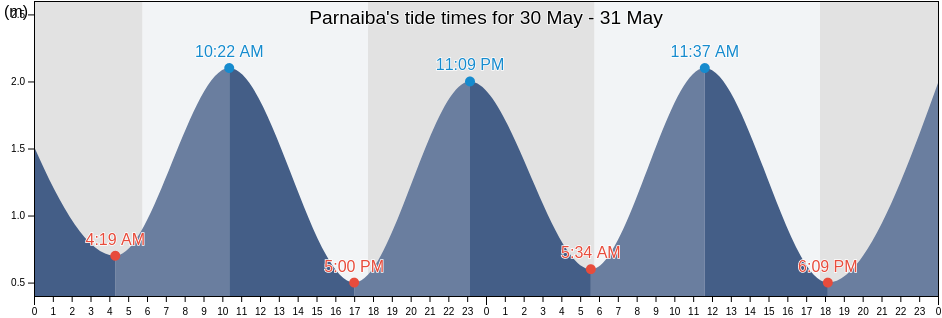 Parnaiba, Piaui, Brazil tide chart