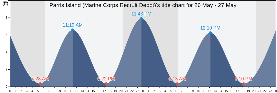 Parris Island (Marine Corps Recruit Depot), Beaufort County, South Carolina, United States tide chart