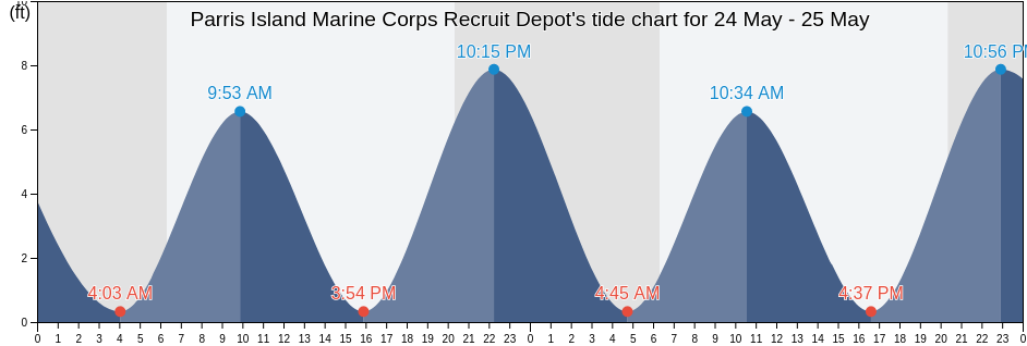 Parris Island Marine Corps Recruit Depot, Beaufort County, South Carolina, United States tide chart