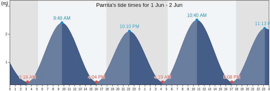 Parrita, Parrita, Puntarenas, Costa Rica tide chart