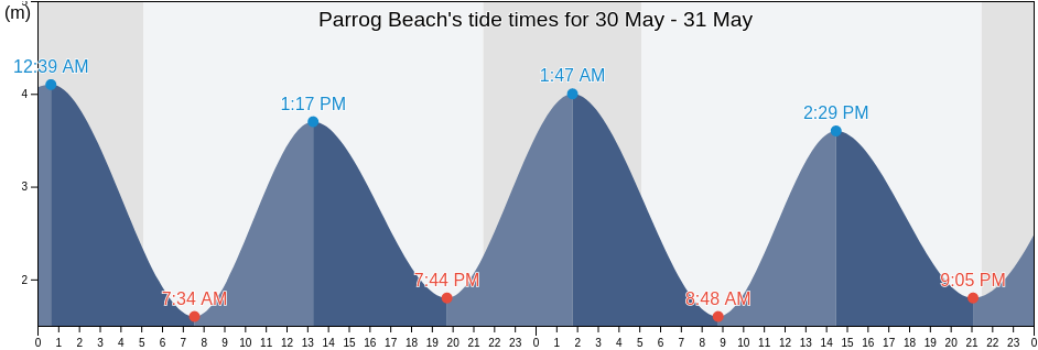 Parrog Beach, Pembrokeshire, Wales, United Kingdom tide chart