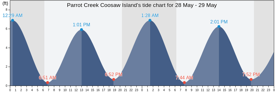 Parrot Creek Coosaw Island, Beaufort County, South Carolina, United States tide chart
