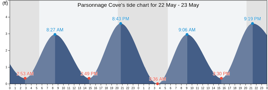Parsonnage Cove, Nassau County, New York, United States tide chart