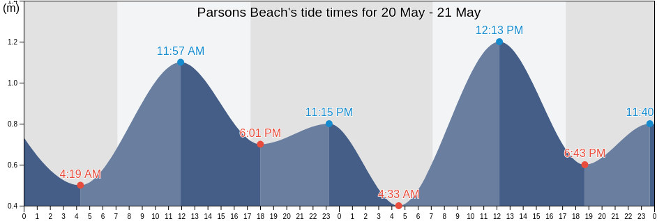 Parsons Beach, Victor Harbor, South Australia, Australia tide chart