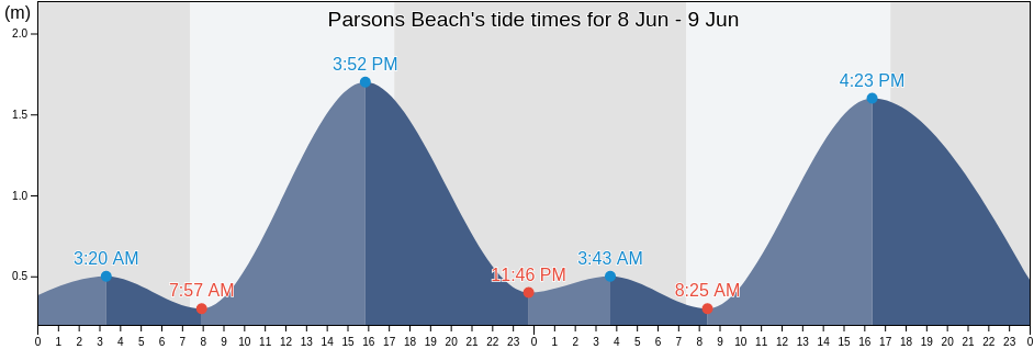Parsons Beach, Yorke Peninsula, South Australia, Australia tide chart