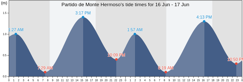 Partido de Monte Hermoso, Buenos Aires, Argentina tide chart