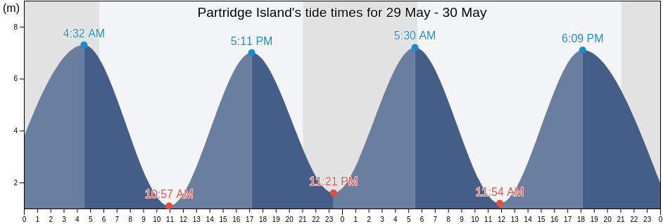 Partridge Island, Saint John County, New Brunswick, Canada tide chart