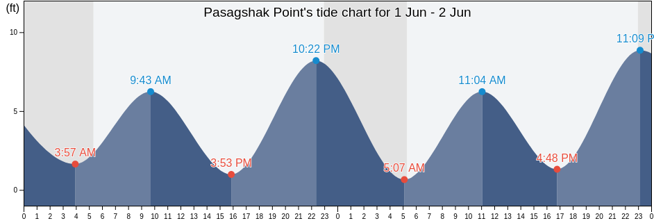 Pasagshak Point, Kodiak Island Borough, Alaska, United States tide chart