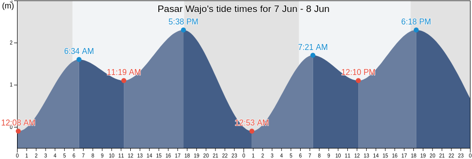 Pasar Wajo, Southeast Sulawesi, Indonesia tide chart