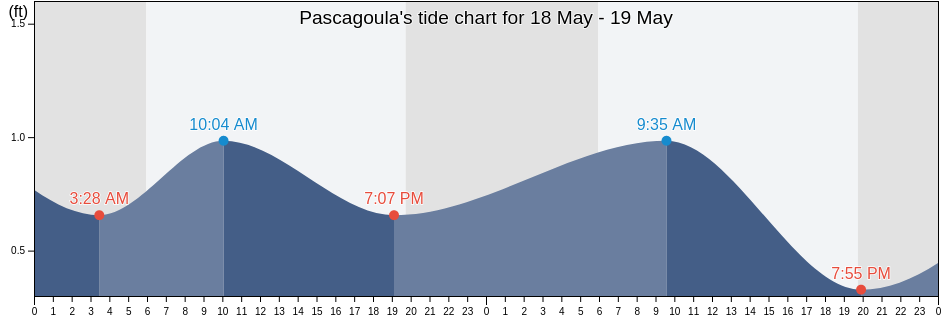 Pascagoula, Jackson County, Mississippi, United States tide chart