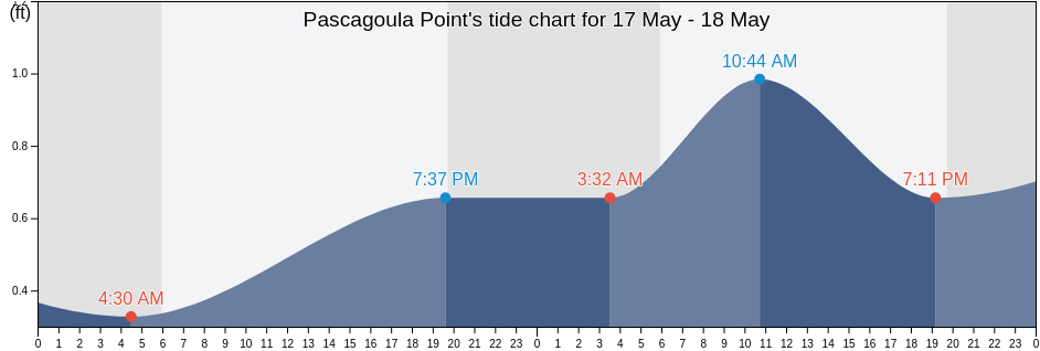 Pascagoula Point, Jackson County, Mississippi, United States tide chart