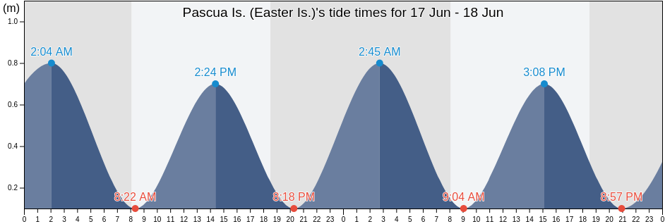 Pascua Is. (Easter Is.), Provincia de Isla de Pascua, Valparaiso, Chile tide chart