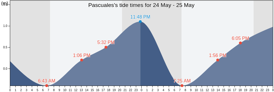 Pascuales, Armeria, Colima, Mexico tide chart