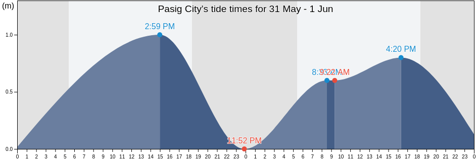 Pasig City, Eastern Manila District, Metro Manila, Philippines tide chart
