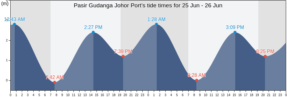 Pasir Gudanga Johor Port, Johor, Malaysia tide chart