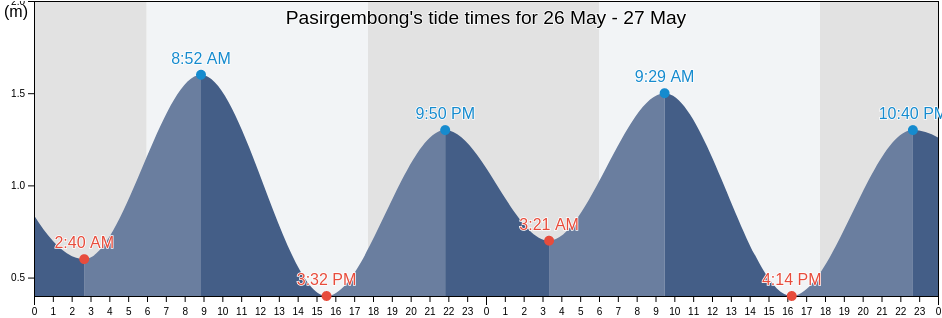 Pasirgembong, Banten, Indonesia tide chart