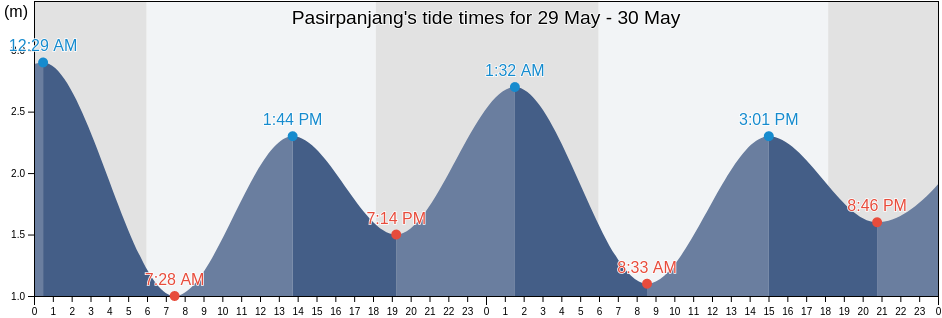 Pasirpanjang, Riau Islands, Indonesia tide chart