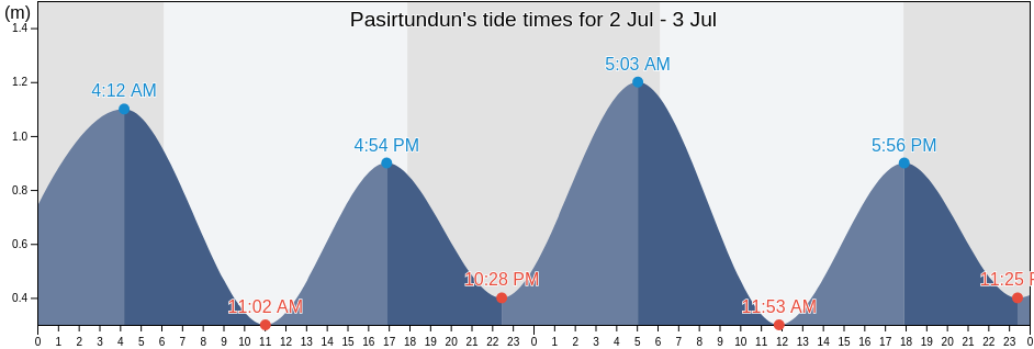 Pasirtundun, Banten, Indonesia tide chart