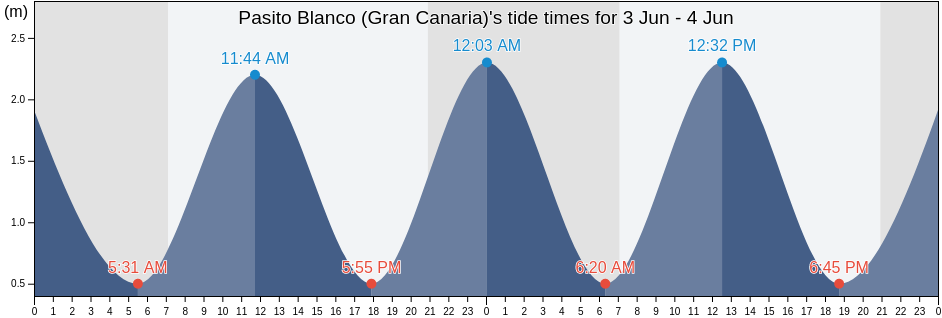 Pasito Blanco (Gran Canaria), Provincia de Santa Cruz de Tenerife, Canary Islands, Spain tide chart