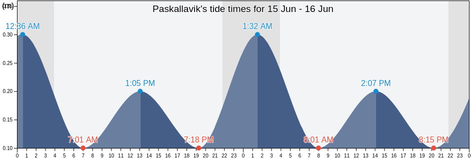 Paskallavik, Oskarshamns Kommun, Kalmar, Sweden tide chart