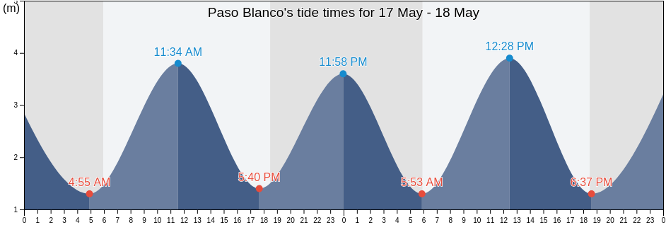 Paso Blanco, Panama, Panama tide chart