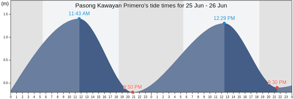 Pasong Kawayan Primero, Province of Cavite, Calabarzon, Philippines tide chart