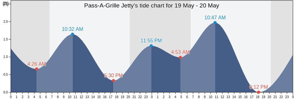Pass-A-Grille Jetty, Pinellas County, Florida, United States tide chart