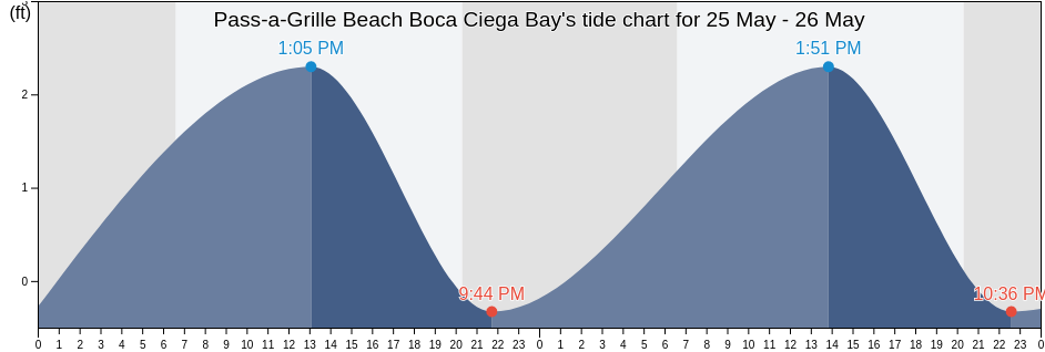 Pass-a-Grille Beach Boca Ciega Bay, Pinellas County, Florida, United States tide chart