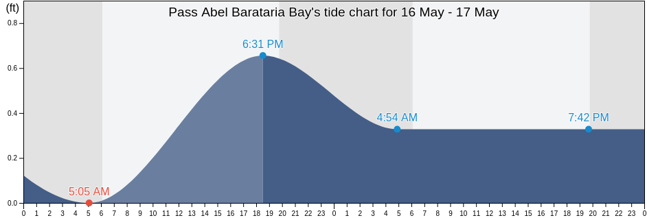 Pass Abel Barataria Bay, Plaquemines Parish, Louisiana, United States tide chart