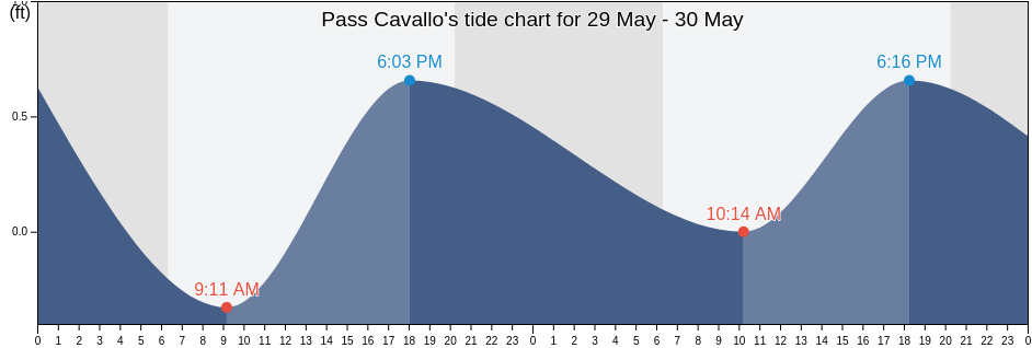 Pass Cavallo, Fort Bend County, Texas, United States tide chart
