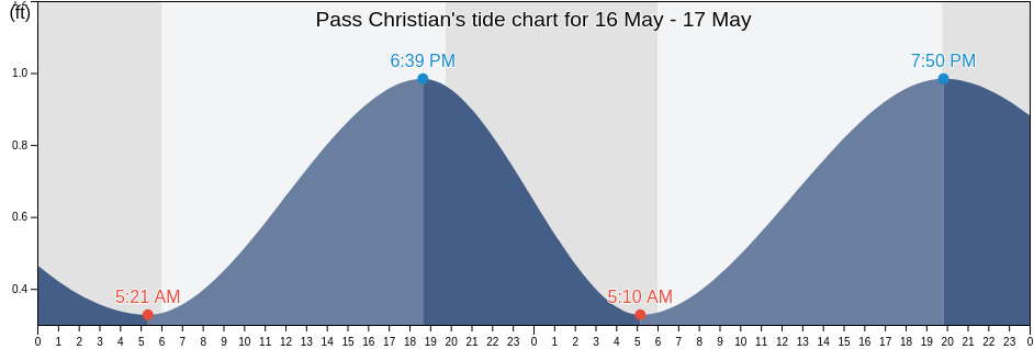 Pass Christian, Harrison County, Mississippi, United States tide chart