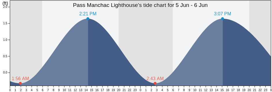 Pass Manchac Lighthouse, Tangipahoa Parish, Louisiana, United States tide chart