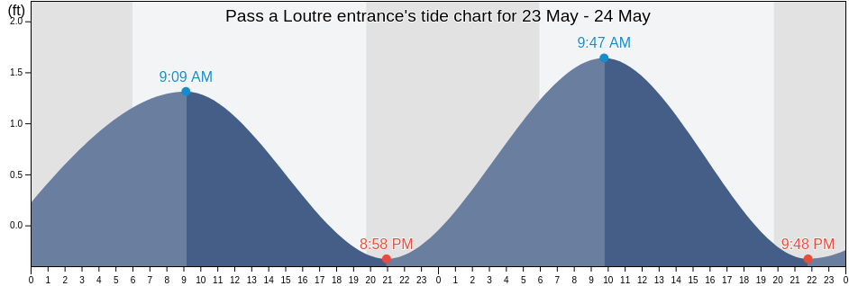 Pass a Loutre entrance, Plaquemines Parish, Louisiana, United States tide chart