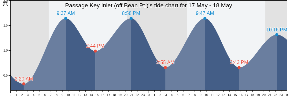 Passage Key Inlet (off Bean Pt.), Pinellas County, Florida, United States tide chart