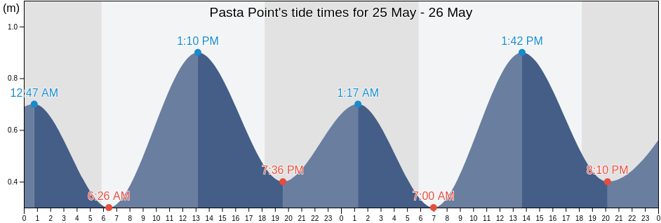 Pasta Point, Lakshadweep, Laccadives, India tide chart