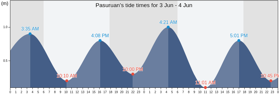 Pasuruan, Lampung, Indonesia tide chart
