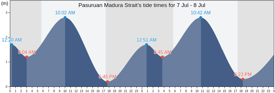 Pasuruan Madura Strait, Kota Pasuruan, East Java, Indonesia tide chart