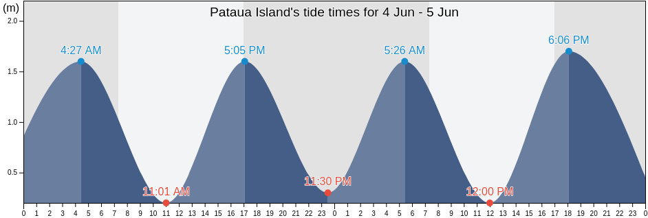 Pataua Island, Gisborne, New Zealand tide chart