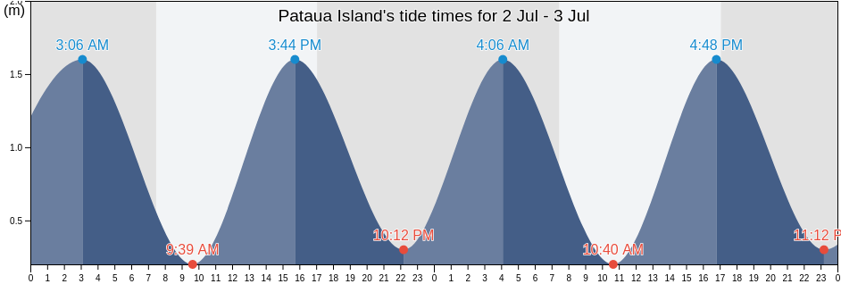Pataua Island, Gisborne, New Zealand tide chart