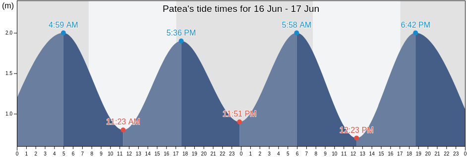 Patea, South Taranaki District, Taranaki, New Zealand tide chart