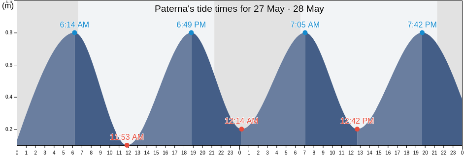 Paterna, Provincia de Valencia, Valencia, Spain tide chart